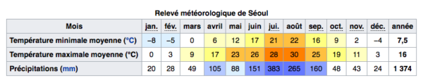 Quand partir à Séoul ?