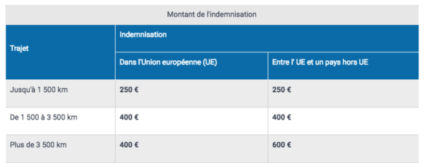 Indemnité de surbooking