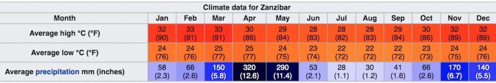 Climat et météo à Zanzibar