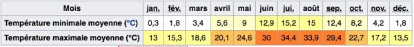 Climat à Grenade en Andalousie