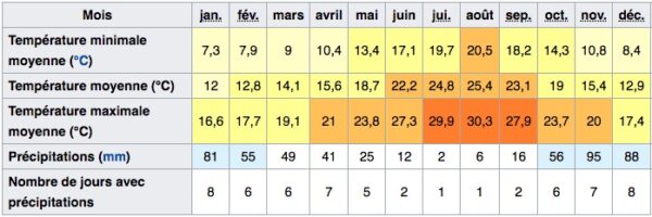 Climat / températures à Malaga en Andalousie