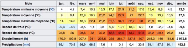 Climat à Rome