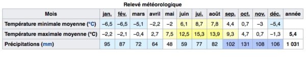 Climat à Tromso