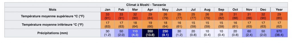 Climat : températures & précipitations