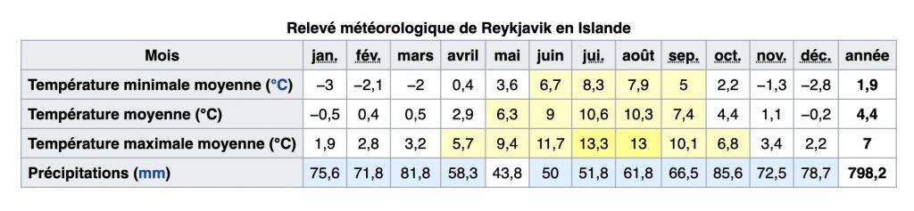 Climat en Islande