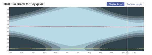 Durée des journées en Islande