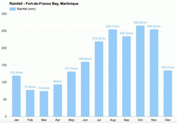 Pluviométrie en Martinique