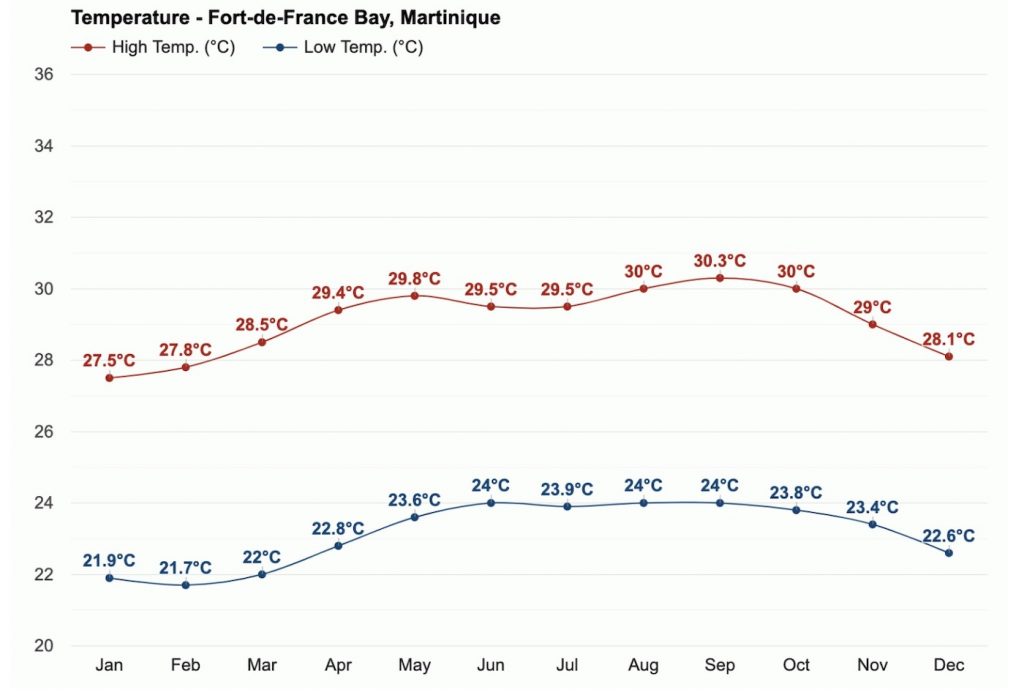 Quand partir en Martinique climat & meilleure période