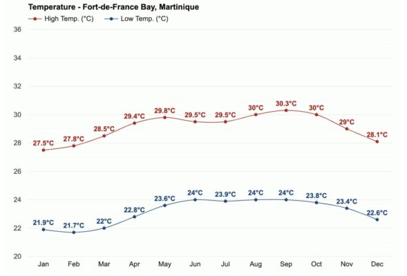 Températures en Martinique
