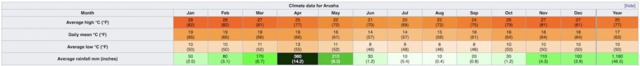 Climat à Arusha dans le nord de la Tanzanie