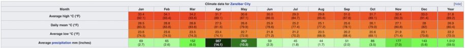 Climat sur l'île de Zanzibar en Tanzanie