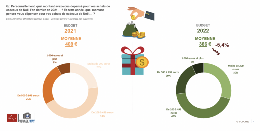 Budget pour les cadeaux de Noël 2022 dans un contexte d'inflation