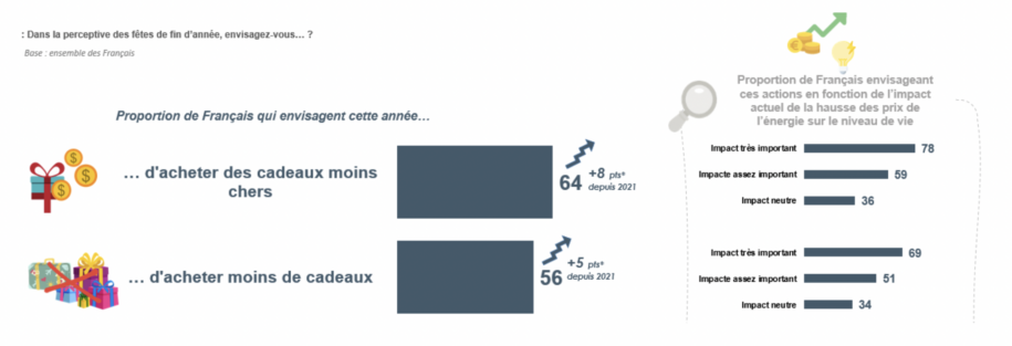 Impact de l'inflation sur les cadeaux de Noël