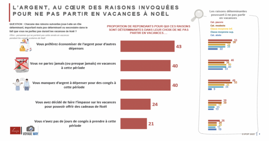 Impact de l'inflation sur les voyages pour les fêtes de Noël de 2022