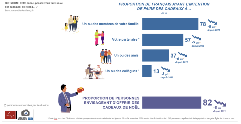 Comportement des français vis à vis des cadeaux de Noël