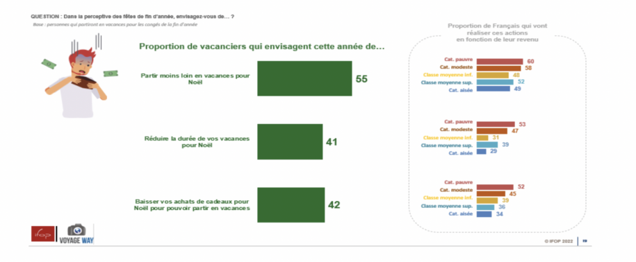 Part des français qui comptent partir en voyage pour Noël 2022