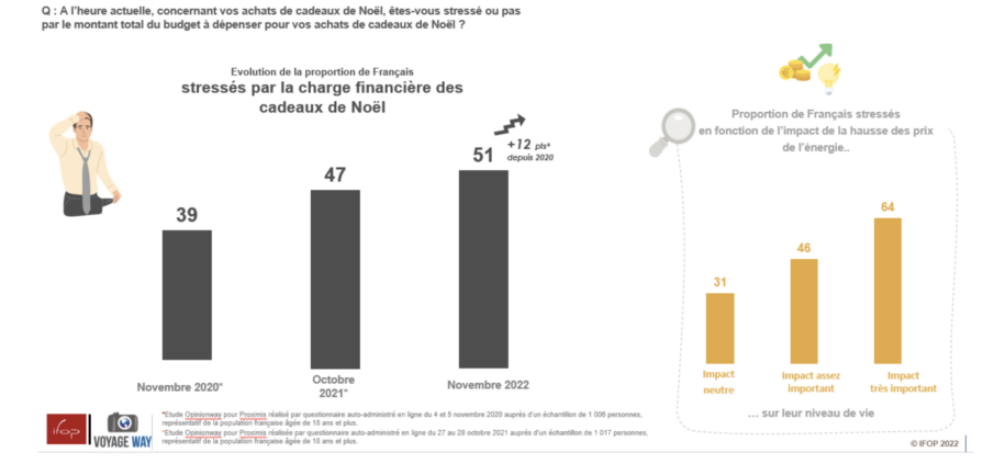 Stress à propos de la charge financière pour Noël 2022 dans un contexte d'inflation