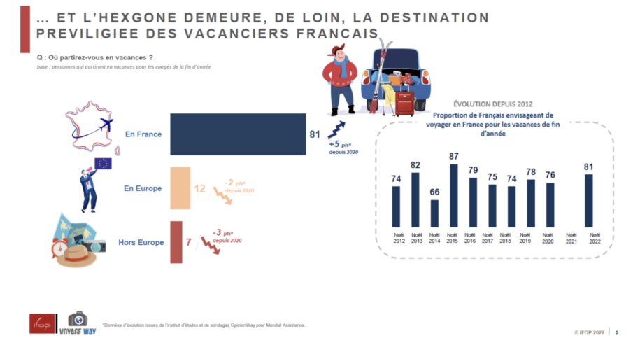 Etude sur la destination France pour les vacances de fin d'année 2022