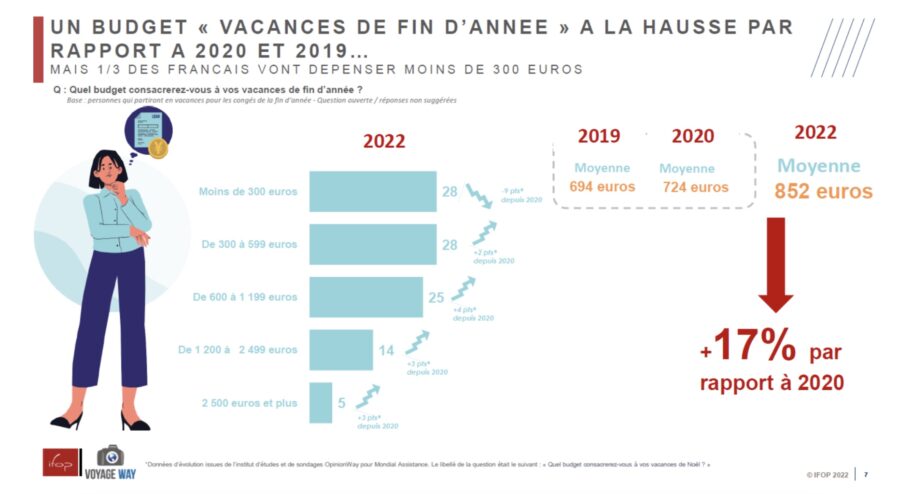 Sondage sur le budget pour les vacances de Noël 2022