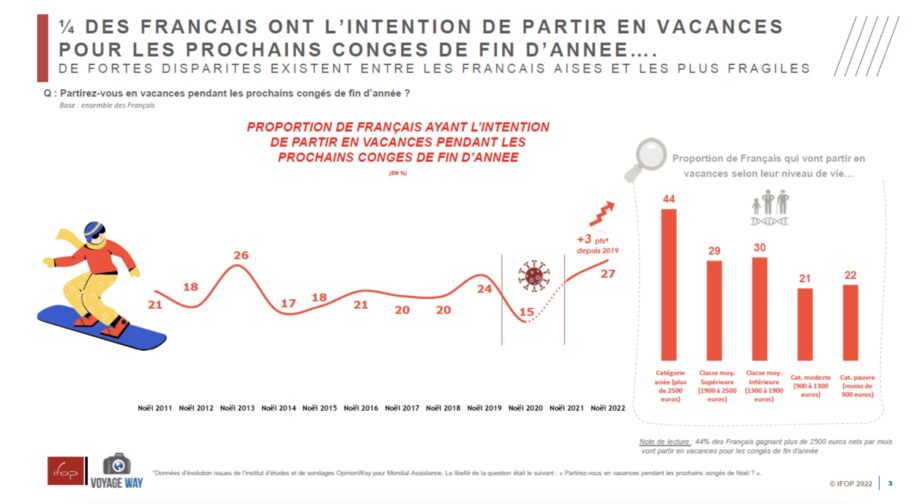 Sondage pour les intentions de départ pour les vacances de Noël